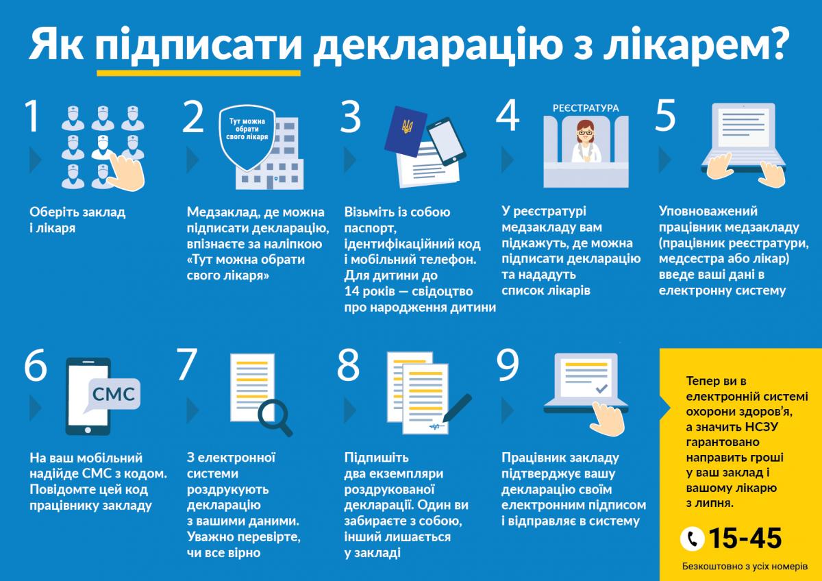 Наприклад, якщо в селі проживає 2 000 чоловік, то всі вони отримають можливість підписати декларацію з сімейним лікарем