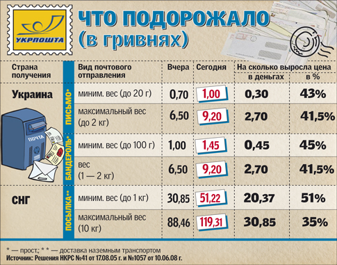 До речі в Росії поштові послуги дорожче, ніж у нас: простий лист по РФ коштує 7,5 руб