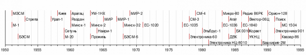 Графік початку випуску або експлуатації радянських комп'ютерів: