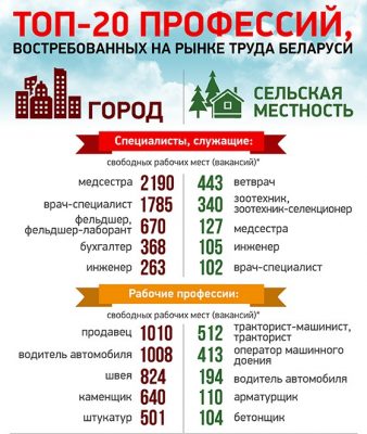 Білоруси, які працюють в хімічній промисловості, заробляють від 1192,2 д