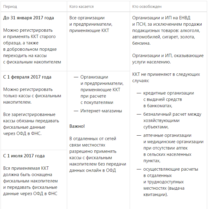У які терміни потрібно перейти на новий режим використання кас