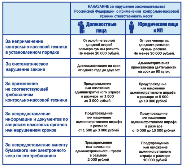 Яка відповідальність за порушення законодавства про застосування ККТ