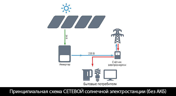 Сонячна електростанція без АКБ