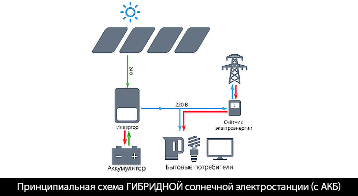 Сонячна електростанція з АКБ