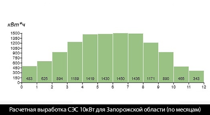 Географічного розташування - чим ближче до екватора, тим більше сонячної енергії буде отримувати панель і більше електроенергії буде здійснюватися;   Кількості безхмарних днів - в сонячну погоду СЕС працює продуктивніше, ніж в похмурий день, коли її ефективність може знижуватися до 10-15%;   Пори року та довжини дня - влітку день довше і модульна панель працює ефективніше, а взимку через коротке дня вона виробляє менше енергії