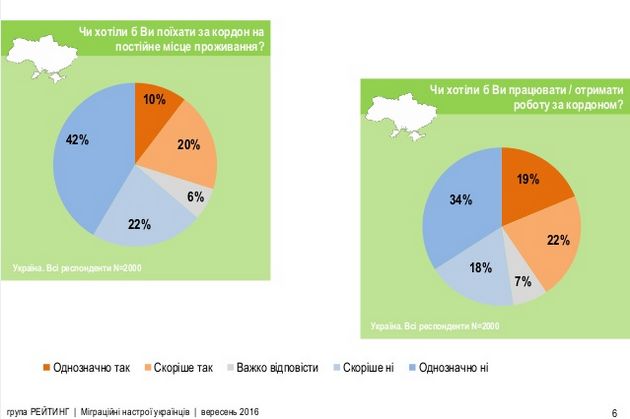 6367 переглядів   30% опитаних українців скоріше хотіли б виїхати за кордон на постійне проживання, майже 65% скоріше не хотіли б, а 40% хотіли б працювати за кордоном