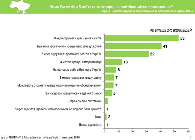 Основні причини для виїзду за кордон на постійно: отримання кращих умов життя (53%), бажання забезпечити краще майбутнє дітям (41%), відсутність гідної роботи в Україні (32%)