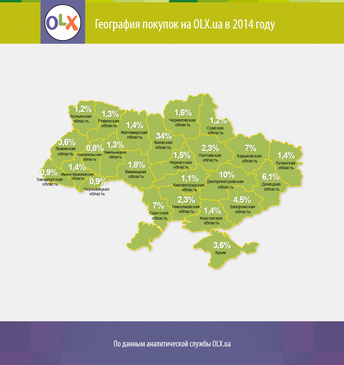 Стрімке зростання продажів продемонстрували користувачі західних і центральних областей України, де кількість закритих угод на OLX збільшилася більш ніж в два рази в порівнянні з 2013 роком