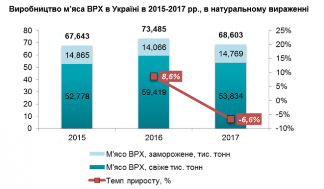Вона випускає 22,6% свіжої і 30,1% замороженої яловичини від загальноукраїнського обсягу, - відзначають аналітики