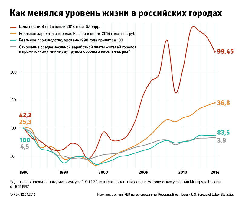 Лише близько 30 міст Росії загальною чисельністю 1,9 млн жителів (або 1,9% від чисельності міського населення) можуть похвалитися такою ж зарплатою, як у Москві (61,2 тис