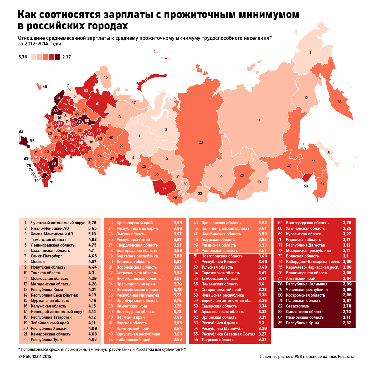 Найскладніше доводиться городянам Криму, де в 2013 році зарплати вистачало тільки на 2,4 прожиткового мінімуму, і це пов'язано перш за все з низьким рівнем життя в Україні