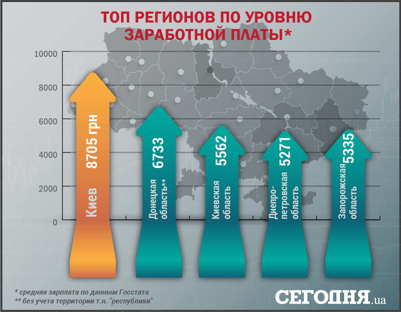 У той же час за даними Держстату, за рівнем заробітних плат на другому місці знаходиться Донецька область