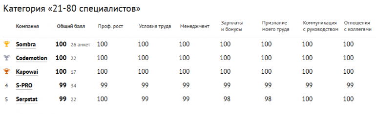 Найбільша кількість оцінок в цій категорії зробили співробітники SPD-Ukraine (87 анкет), компанія набрала 96 балів і зайняла 10-е місце