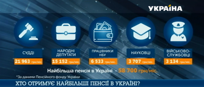 Найбільша ж пенсія у Героїв України - понад 50 тисяч гривень