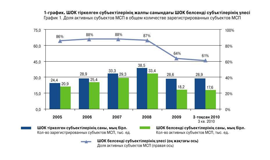 В результаті цього знизилася і частка активних суб'єктів МСП у загальній кількості зареєстрованих суб'єктів МСП, яка в 2008 році становила 87%, в 2009 році - вже 64%, а до кінця III кварталу 2010 року - 61%