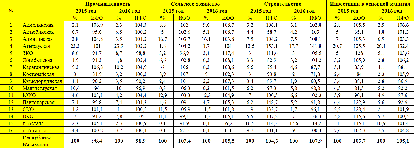 Таблиця по регіонах Казахстану