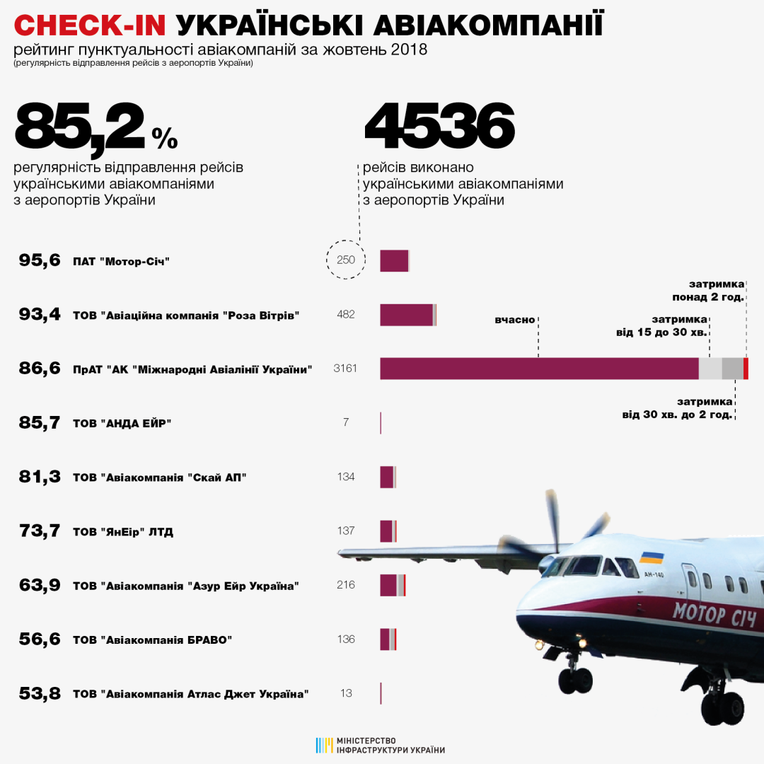 Министерство инфраструктуры Украины опубликовало рейтинг пунктуальности украинских авиакомпаний по октябрь 2018: 85,2% рейсов выполнено вовремя