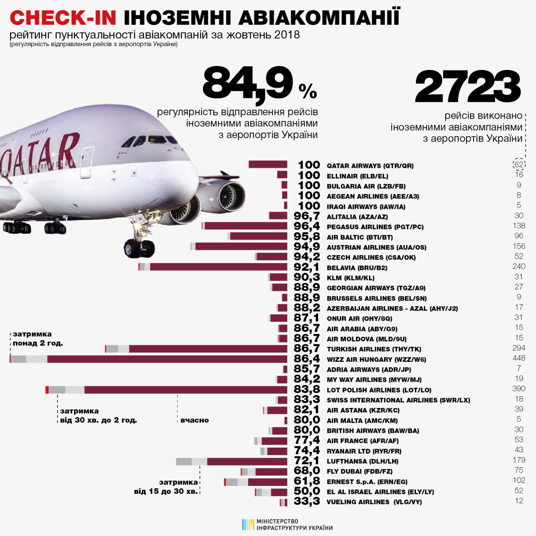 Относительно иностранных авиакомпаний, то в целом 84,9% их рейсов из аэропортов Украины в октябре отправлено вовремя