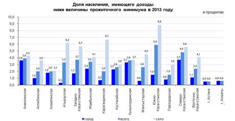 «Розглядаючи регіональний розподіл бідності, слід зазначити, що найбільш високі значення в 2013 році зареєстровано в Південно-Казахстанській (5,9%), Північно-Казахстанської (4,8%), Акмолинської (3,9%), Західно-Казахстанської ( 3,7%) і Кизилординській (3,6%) областях », - відзначили в Агентстві по статистиці Казахстану