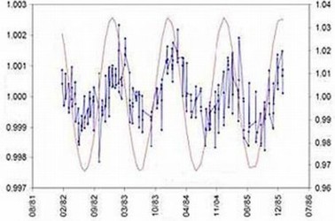 1 вересня 2008, 11:01 Переглядів:   Синім показані коливання значення періоду напіврозпаду, сірим - відстані від Землі до Сонця