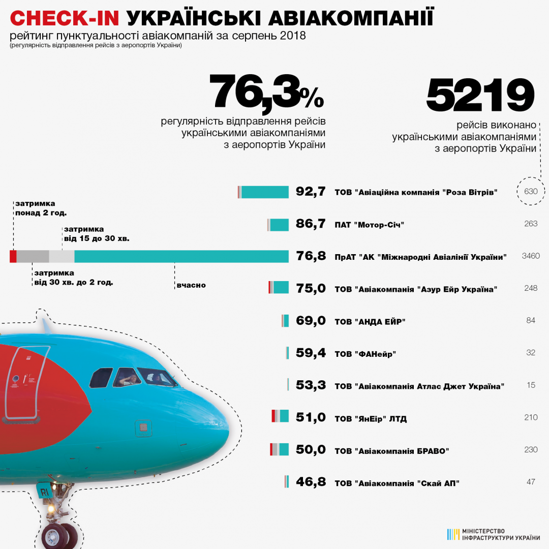 Так, регулярність відправлення рейсів авіакомпанії «Роза вітрів» становить 92,7%;  Мотор-Січ - 86,7%;  Міжнародних авіаліній України - 76,8%;  Азур Ейр Україна - 75%;  Анда ейр - 69%;  Фанейр - 59,4%, Атлас Джет Україна - 53,3%, ЯнЕІР ЛТД - 51%, Браво - 50%, Скай АП - 46,8%