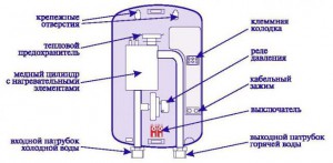 Робота запобіжного клапана виконує функцію захисту від попадання води з водонагрівача назад в систему, але рідина при сильному нагріванні повинна все-таки просочуватися, а для цього є випускна труба, яка з'єднується з системою каналізації і знаходиться внизу