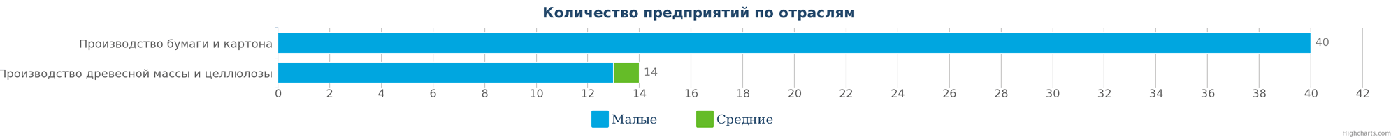 2   Кількість компаній, що займаються виробництвом деревної маси та целюлози, паперу і картону в Казахстані за розмірами підприємства на 16