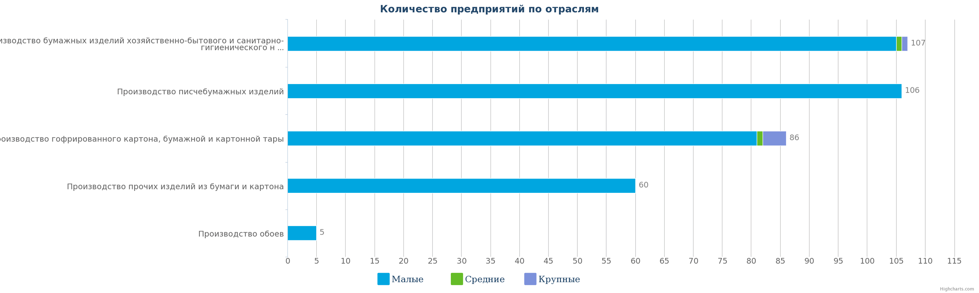 3   Кількість компаній, що займаються виробництвом виробів з паперу та картону в Казахстані за видами діяльності на 16