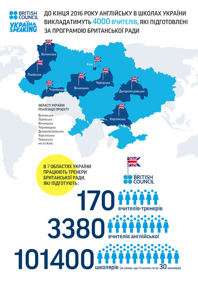 В Україні стартував проект Вчителі англійської мови - агенти змін, в рамках якого протягом 2016 року перекваліфікацію і спеціальну підготовку пройдуть майже 4000 вчителів англійської мови в семи областях і місті Києві