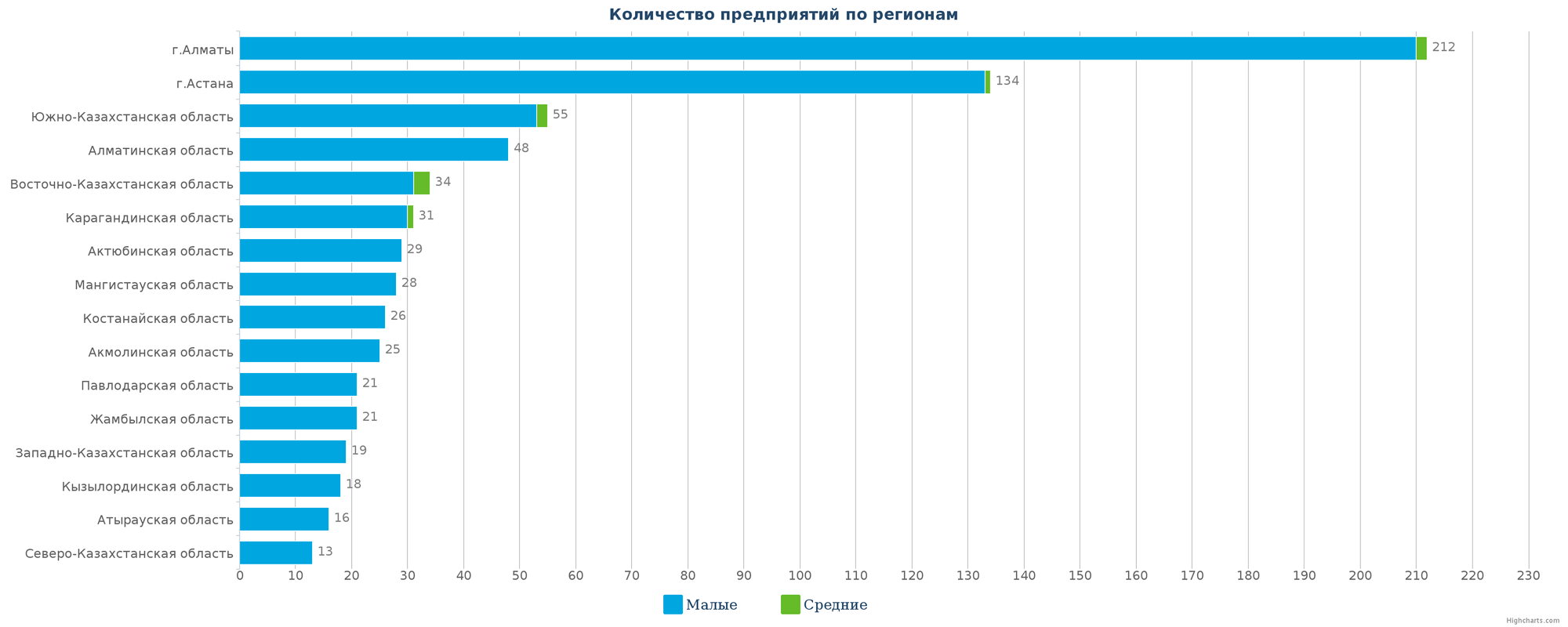 3   Кількість нових підприємств в довіднику по регіонах Казахстану