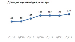 доходи   «Київстару»   від продажів платного контенту в третьому кварталі 2011 року склав 110 млн грн