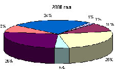 Структура світового виробництва фосфоровмісних руд в 2000 і 2006 рр