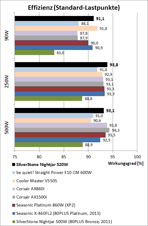 Інші блоки живлення ледь підбираються до ефективності 92% при навантаженні 50 відсотків, але Nightjar 520W зміг дати ефективність вище на 0,8%