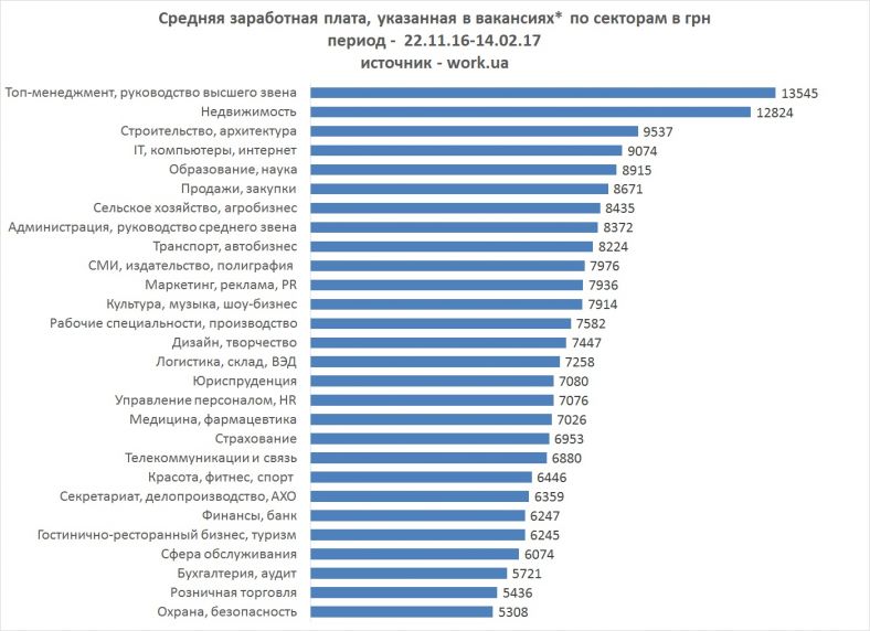 Середня заробітна плата, зазначена у вакансіях по секторам