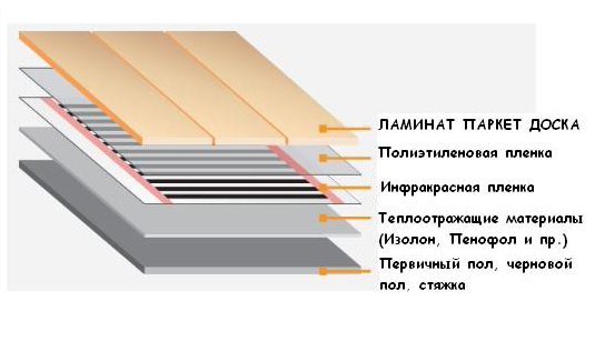 Застосування: як основний (повноцінне опалення) або додатковий ( «тепла підлога») вид обігріву приміщень, а також для обігріву дзеркал, інфрачервоних саун, інкубаторів і різного роду сушарок