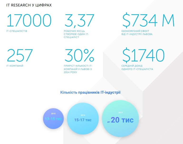 Таким чином, IT-індустрія у Львові створює 13,8% всіх робочих місць в місті