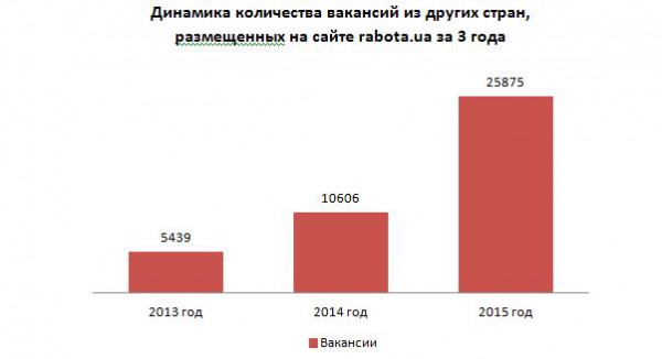 Жителі України все частіше виїжджають на роботу за кордон, сподіваючись, що заробити там можна набагато більше, ніж на батьківщині